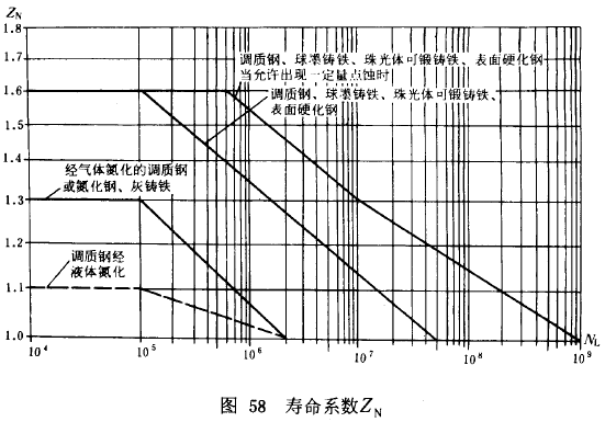 漸開線圓柱齒輪承載能力計算方法載荷、有關系數及疲勞極限