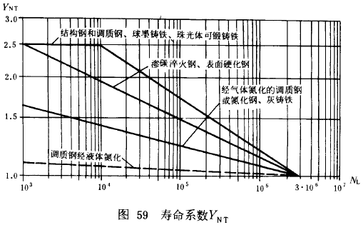 漸開線圓柱齒輪承載能力計算方法載荷、有關系數及疲勞極限