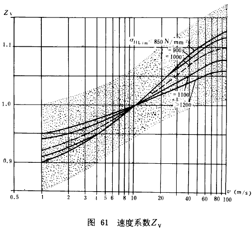 漸開線圓柱齒輪承載能力計算方法載荷、有關系數及疲勞極限