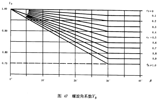 漸開線圓柱齒輪承載能力計算方法載荷、有關系數及疲勞極限