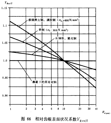 漸開線圓柱齒輪承載能力計算方法載荷、有關系數及疲勞極限