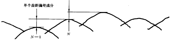 圓柱齒輪 檢驗實施規範 第1部分：輪齒同側齒面的檢驗切向綜合偏差的檢驗