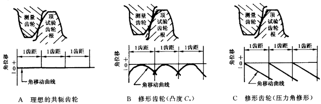 圓柱齒輪 檢驗實施規範 第1部分：輪齒同側齒面的檢驗切向綜合偏差的檢驗