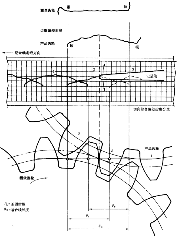 圓柱齒輪 檢驗實施規範 第1部分：輪齒同側齒面的檢驗切向綜合偏差的檢驗
