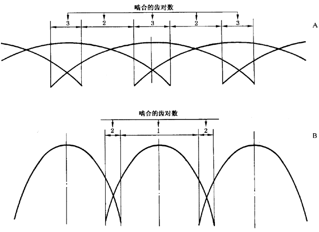 圓柱齒輪 檢驗實施規範 第1部分：輪齒同側齒面的檢驗切向綜合偏差的檢驗