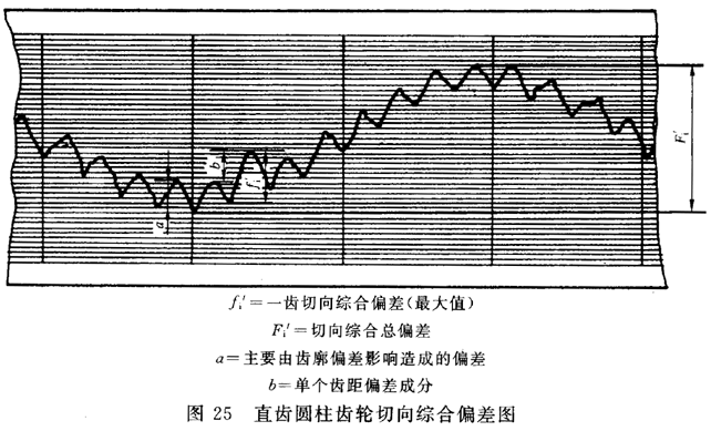 圓柱齒輪 檢驗實施規範 第1部分：輪齒同側齒面的檢驗切向綜合偏差的檢驗