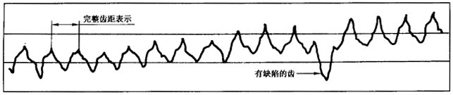 圓柱齒輪 檢驗實施規範 第1部分：輪齒同側齒面的檢驗切向綜合偏差的檢驗