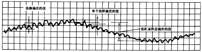 圓柱齒輪 檢驗實施規範 第1部分：輪齒同側齒面的檢驗切向綜合偏差的檢驗
