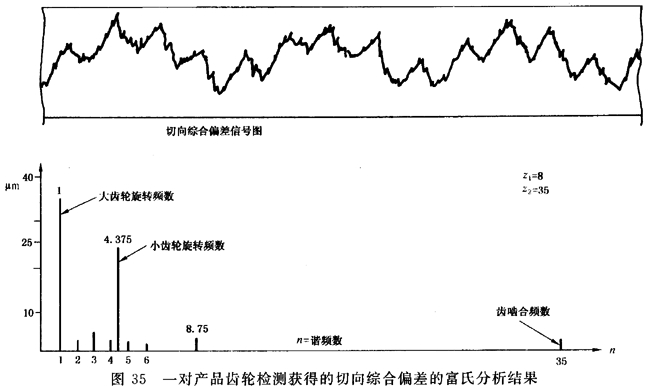 圓柱齒輪 檢驗實施規範 第1部分：輪齒同側齒面的檢驗切向綜合偏差的檢驗