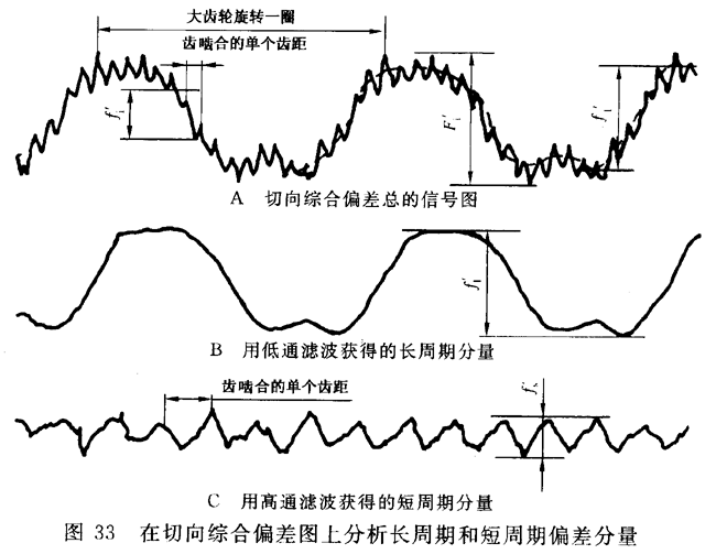 圓柱齒輪 檢驗實施規範 第1部分：輪齒同側齒面的檢驗切向綜合偏差的檢驗