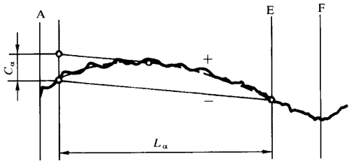 圓柱齒輪 檢驗實施規範 第1部分：輪齒同側齒面的檢驗齒廓偏差的檢驗