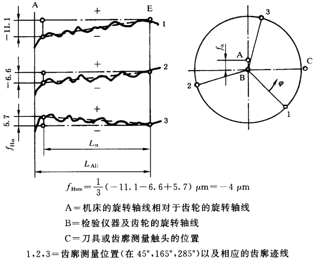 圓柱齒輪 檢驗實施規範 第1部分：輪齒同側齒面的檢驗齒廓偏差的檢驗