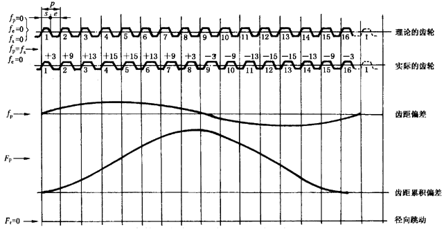 圓柱齒輪檢驗實施規範第2部分：徑向綜合偏差、徑向跳動、齒厚和側隙的檢驗徑向跳動的測量、偏心量的確定