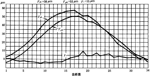 圓柱齒輪檢驗實施規範第2部分：徑向綜合偏差、徑向跳動、齒厚和側隙的檢驗徑向跳動的測量、偏心量的確定