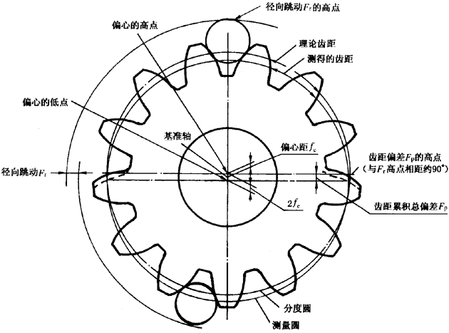 圓柱齒輪檢驗實施規範第2部分：徑向綜合偏差、徑向跳動、齒厚和側隙的檢驗徑向跳動的測量、偏心量的確定