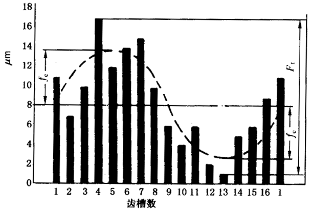 圓柱齒輪檢驗實施規範第2部分：徑向綜合偏差、徑向跳動、齒厚和側隙的檢驗徑向跳動的測量、偏心量的確定