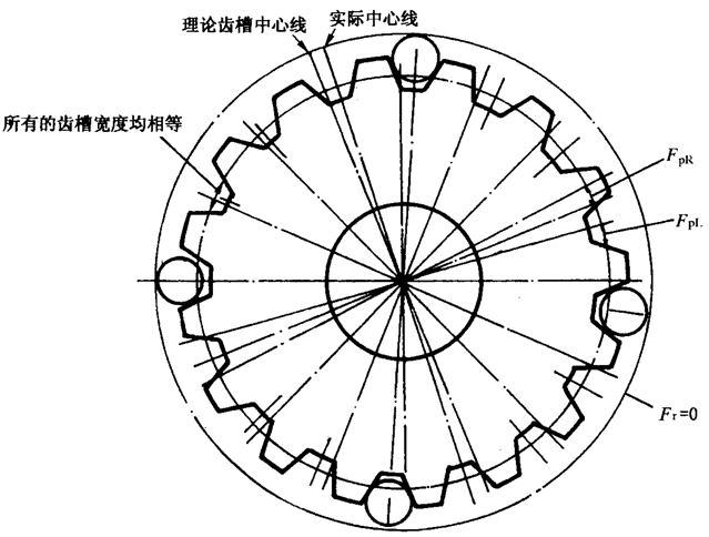 圓柱齒輪檢驗實施規範第2部分：徑向綜合偏差、徑向跳動、齒厚和側隙的檢驗徑向跳動的測量、偏心量的確定