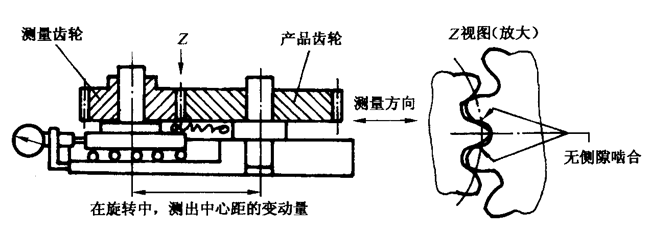 圓柱齒輪檢驗實施規範第2部分：徑向綜合偏差、徑向跳動、齒厚和側隙的檢驗徑向綜合偏差的測量