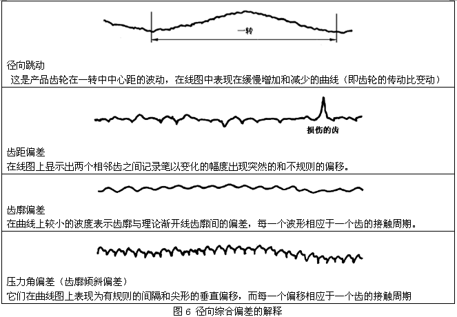 圓柱齒輪檢驗實施規範第2部分：徑向綜合偏差、徑向跳動、齒厚和側隙的檢驗徑向綜合偏差的測量
