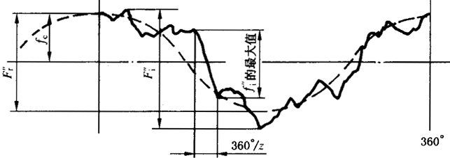 圓柱齒輪檢驗實施規範第2部分：徑向綜合偏差、徑向跳動、齒厚和側隙的檢驗徑向綜合偏差的測量