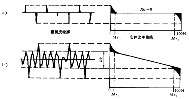 圓柱齒輪 檢驗實施規範 第4部分：表面結構和輪齒接觸斑點的檢驗齒輪齒面表面粗糙度的測量