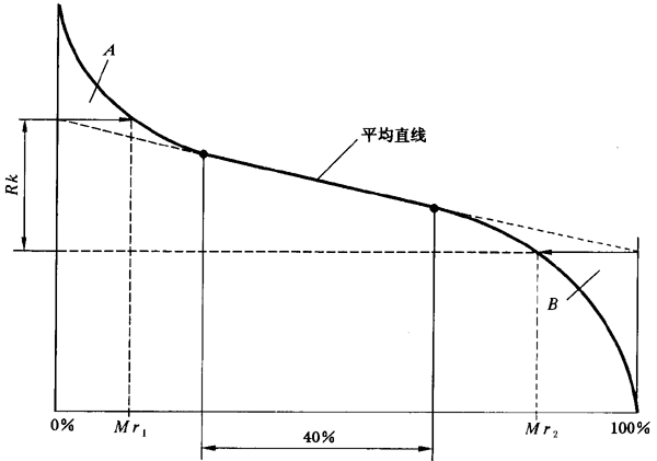 圓柱齒輪 檢驗實施規範 第4部分：表面結構和輪齒接觸斑點的檢驗齒輪齒面表面粗糙度的測量