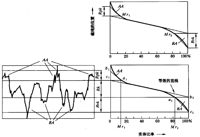 圓柱齒輪 檢驗實施規範 第4部分：表面結構和輪齒接觸斑點的檢驗齒輪齒面表面粗糙度的測量