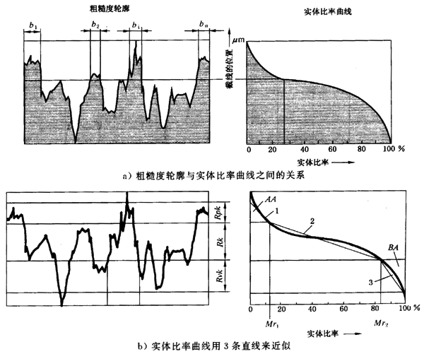 圓柱齒輪 檢驗實施規範 第4部分：表面結構和輪齒接觸斑點的檢驗齒輪齒面表面粗糙度的測量