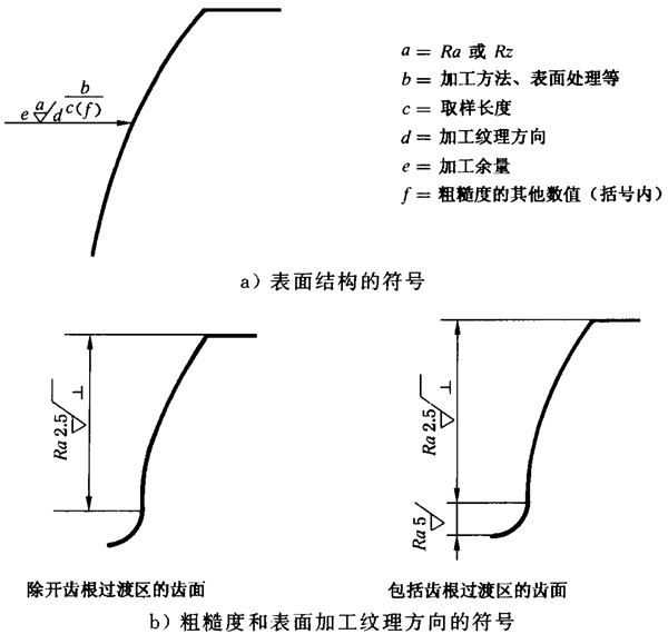 圓柱齒輪 檢驗實施規範 第4部分：表面結構和輪齒接觸斑點的檢驗圖樣上應标注的數據、測量儀器