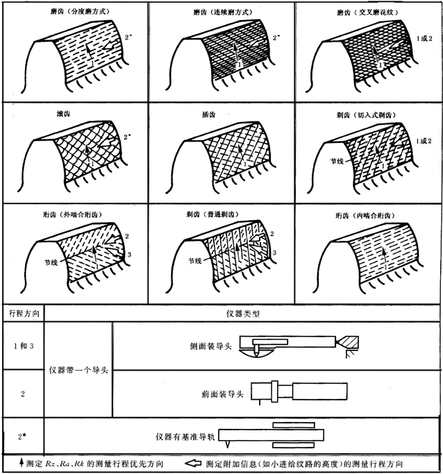 圓柱齒輪 檢驗實施規範 第4部分：表面結構和輪齒接觸斑點的檢驗圖樣上應标注的數據、測量儀器