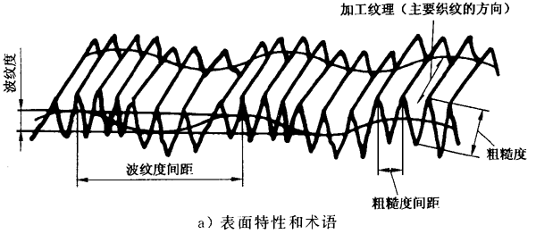 圓柱齒輪 檢驗實施規範 第4部分：表面結構和輪齒接觸斑點的檢驗符号和定義